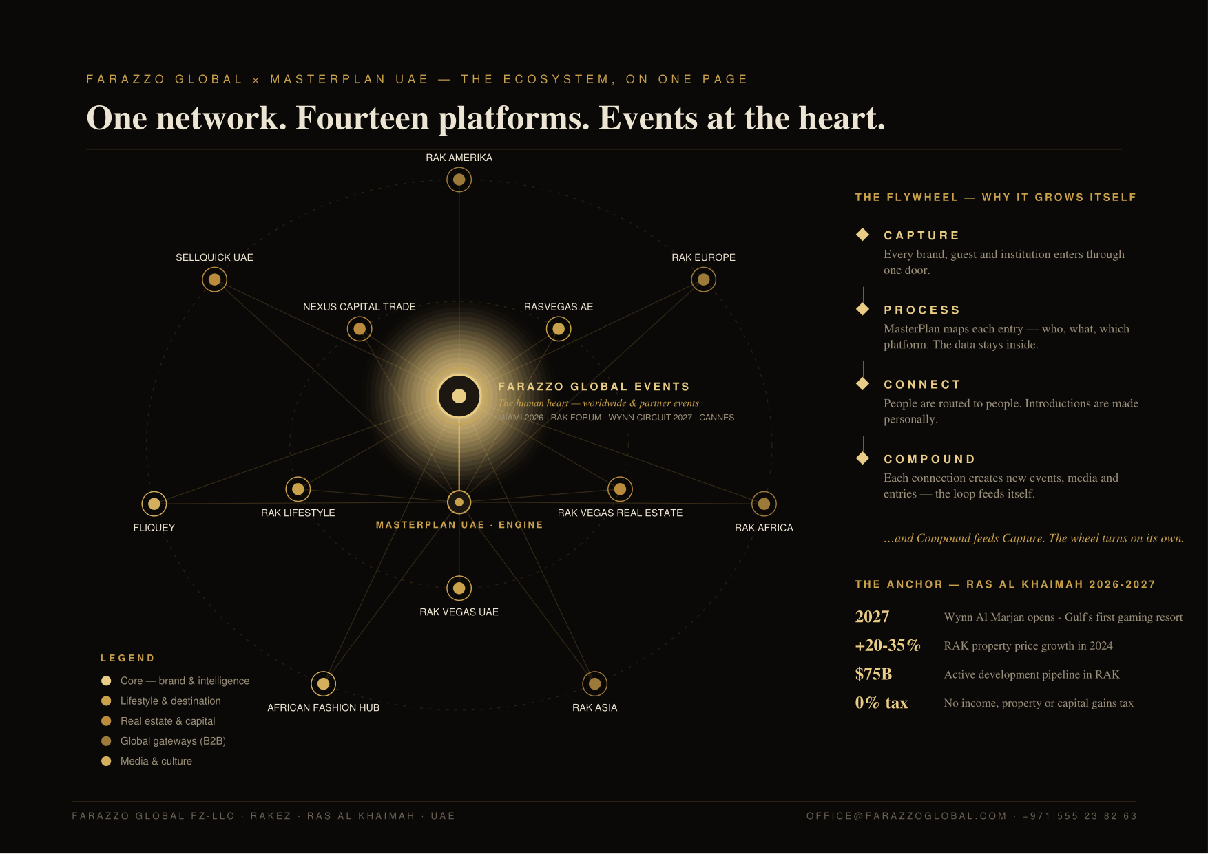 Farazzo Global Ecosystem Diagram